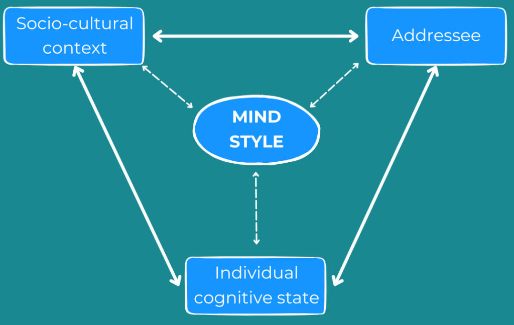 A graphic showing how individual cognitive state, socio-cultural context, and the addressee are all influenced by and influencing mind style